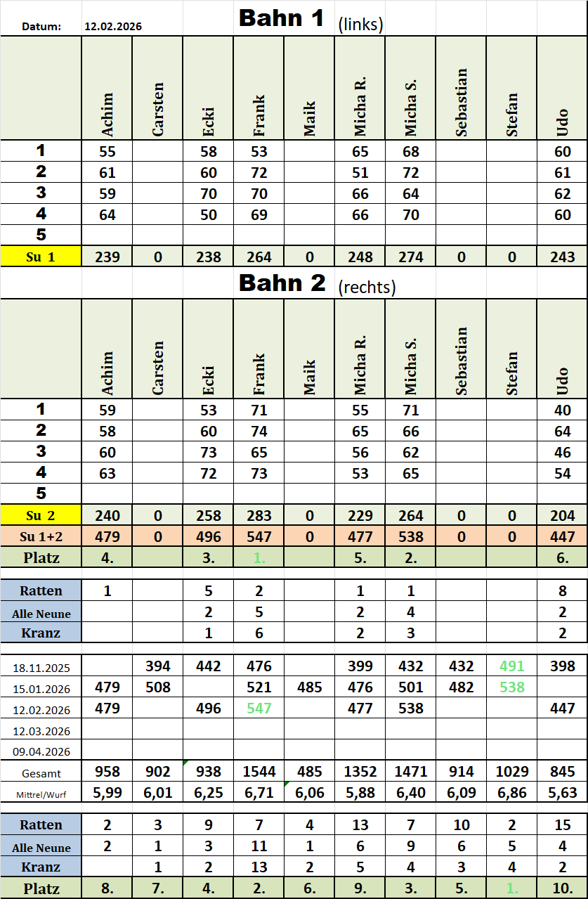 Kegelwertung 20260212