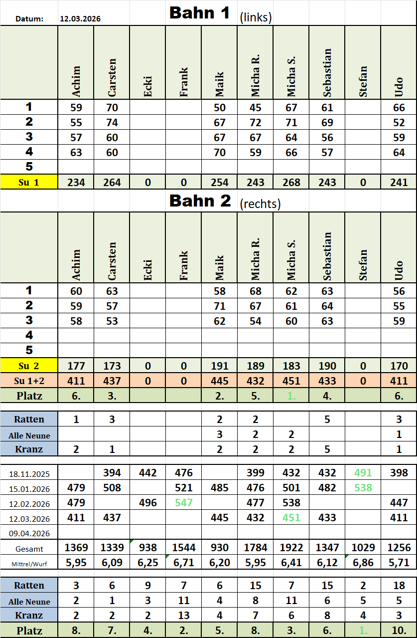 Kegelwertung 20260312
