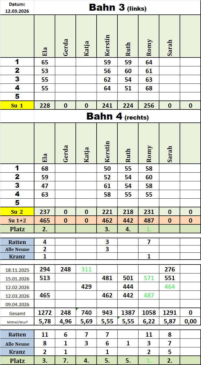 Kegelwertung F 20260312